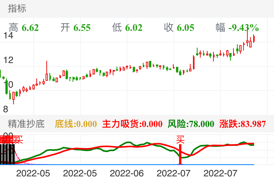 世名科技 SZ300522 2022-04-21~2022-08-11