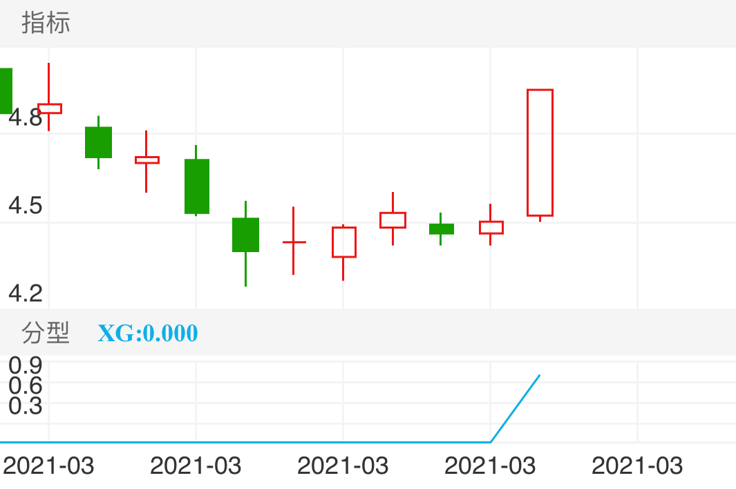 0540开盘2点预警直接拉板