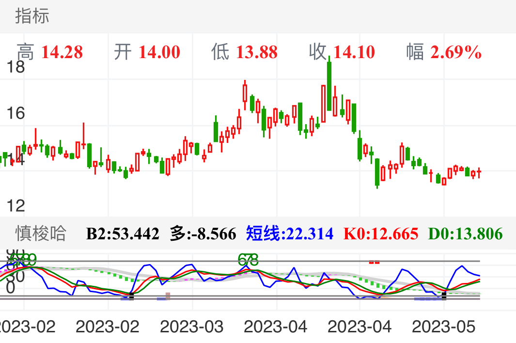 法本信息 SZ300925 2023-01-20~2023-05-25