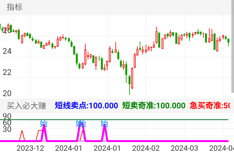中国卫星 SH600118 2023-11-29~2024-04-03