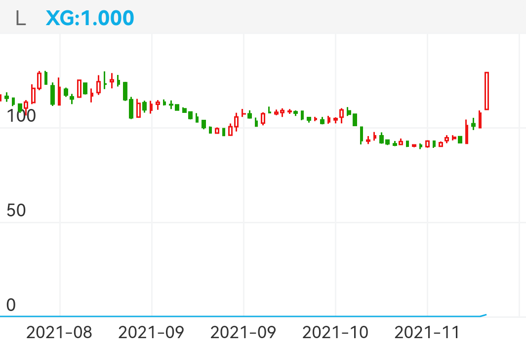 安克创新 SZ300866 2021-08-03~2021-11-24