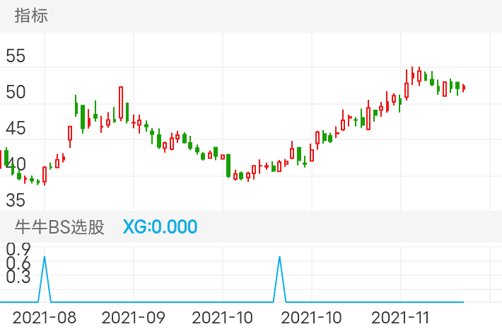 歌尔股份 SZ002241 2021-08-12~2021-12-02