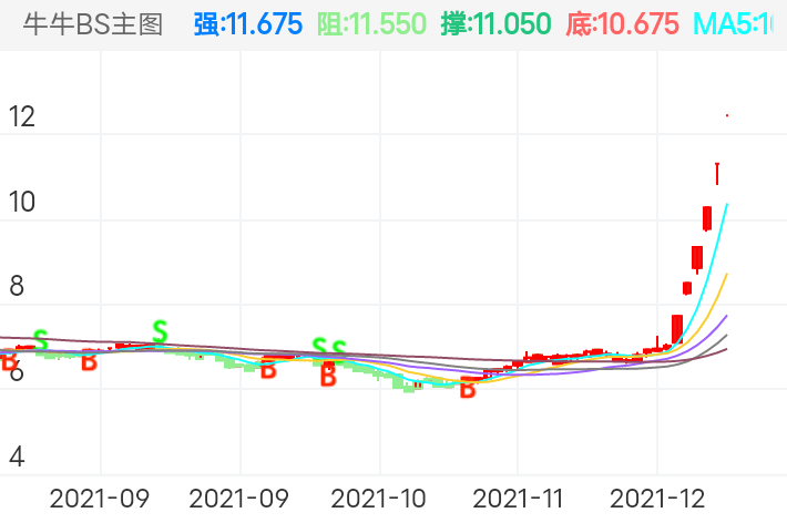 跃岭股份 SZ002725 2021-08-23~2021-12-13