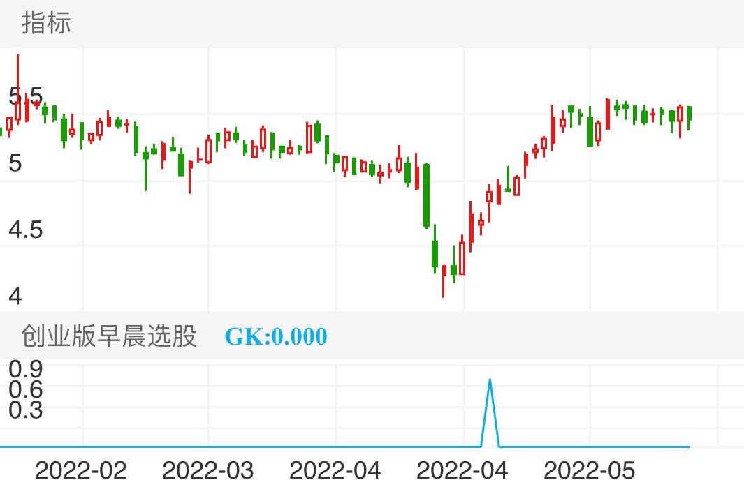 哈尔斯 SZ002615 2022-02-15~2022-06-09