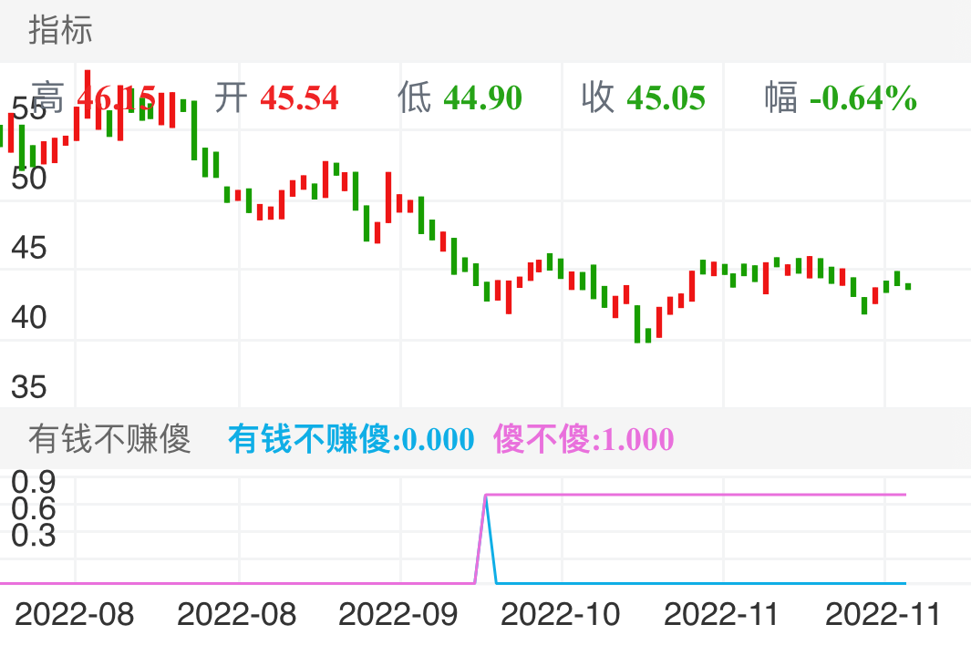 寒锐钴业 SZ300618 2022-07-29~2022-12-02