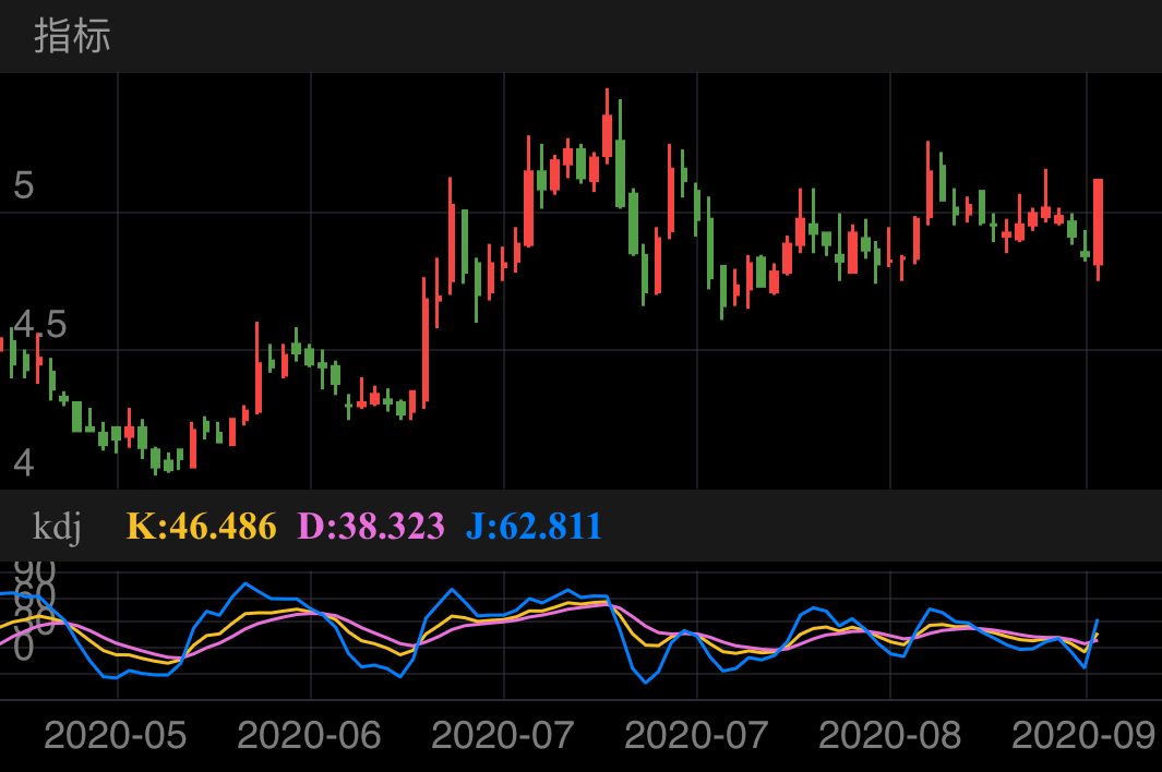 嘉凯城 SZ000918 2020-05-06~2020-09-04