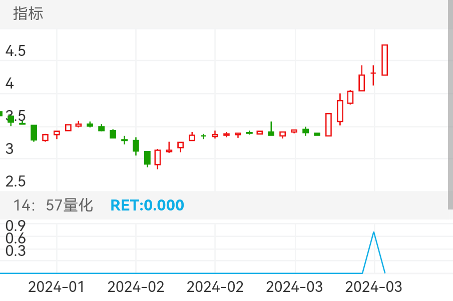 3月12日尾盘选股结果