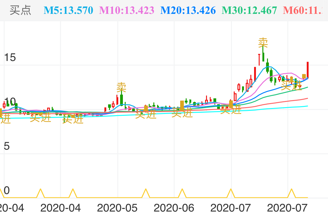 哈高科,三天在这赚了15了