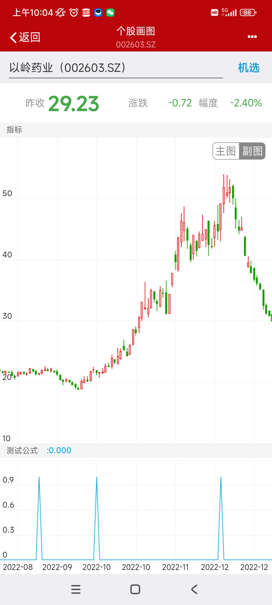以岭药业:2022年9月份开始,在疫情期间,大爆发的医药股,是中军趋势股,在当时,只要你能把握住这个趋势股,坚持下来,资金不就翻倍了。所谓财不入急门,永远不要幻想短期能够暴富,要知道股票背后都是一大推坑和聪明资金,如果不跟趋势,散户是很难赚到钱的。