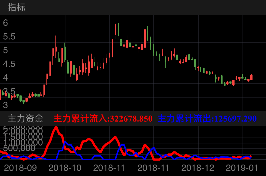 宏达矿业 600532  （2018/09/05 ~ 2019/01/14）
