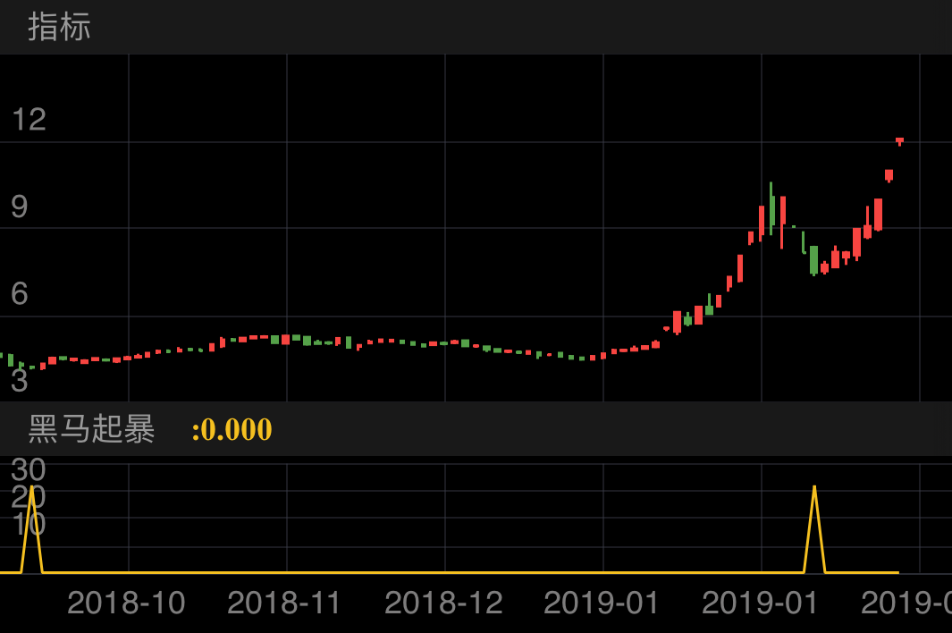 全柴动力 600218  (2018/10/15 ~ 2019/02/20)