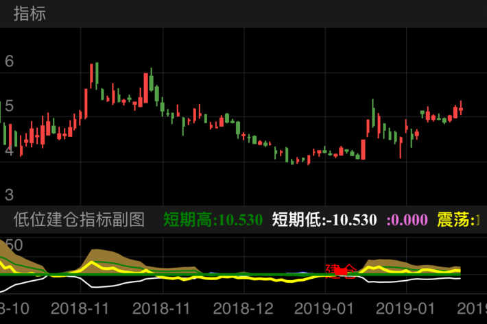 宏达矿业 600532  (2018/10/15 ~ 2019/02/20)