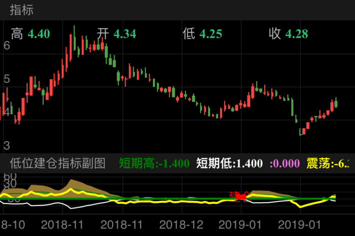 刚泰控股 600687  (2018/10/15 ~ 2019/02/20)