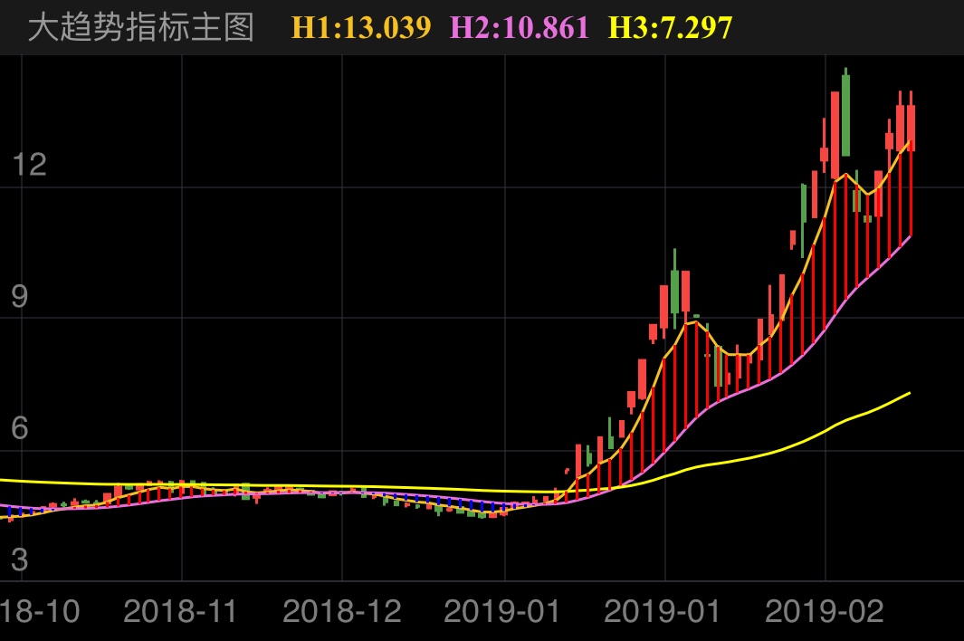全柴动力 600218  (2018/10/29 ~ 2019/03/05)