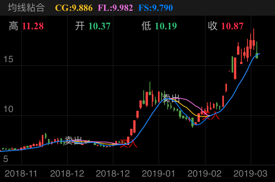 特发信息 000070  (2018/11/01 ~ 2019/03/10)