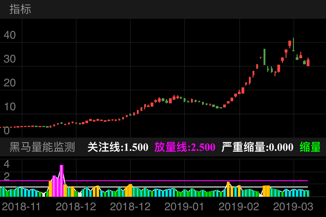 东方通信 600776  (2018/11/06 ~ 2019/03/14)