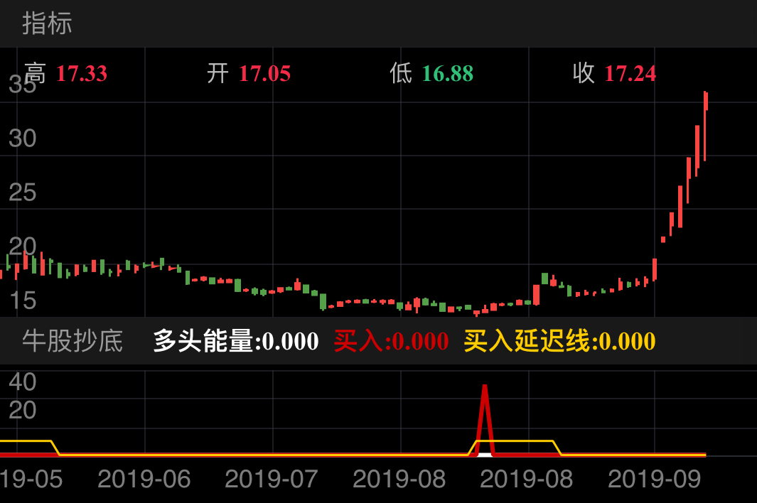 华培动力 SH603121 2019-05-28~2019-09-25