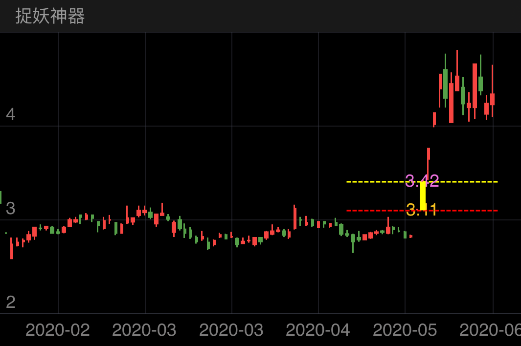 西部创业 SZ000557 2020-01-23~2020-06-04