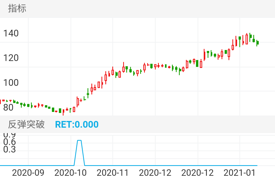 扬农化工 SH600486 2020-09-18~2021-01-15
