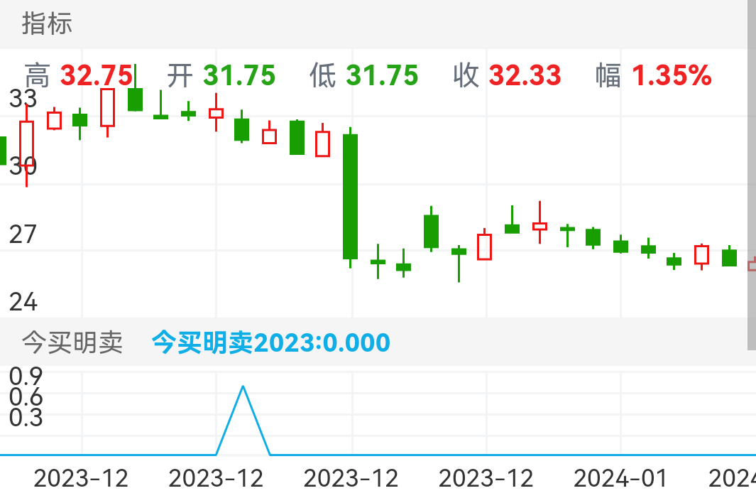 冰川网络 SZ300533 2023-12-05~2024-01-15