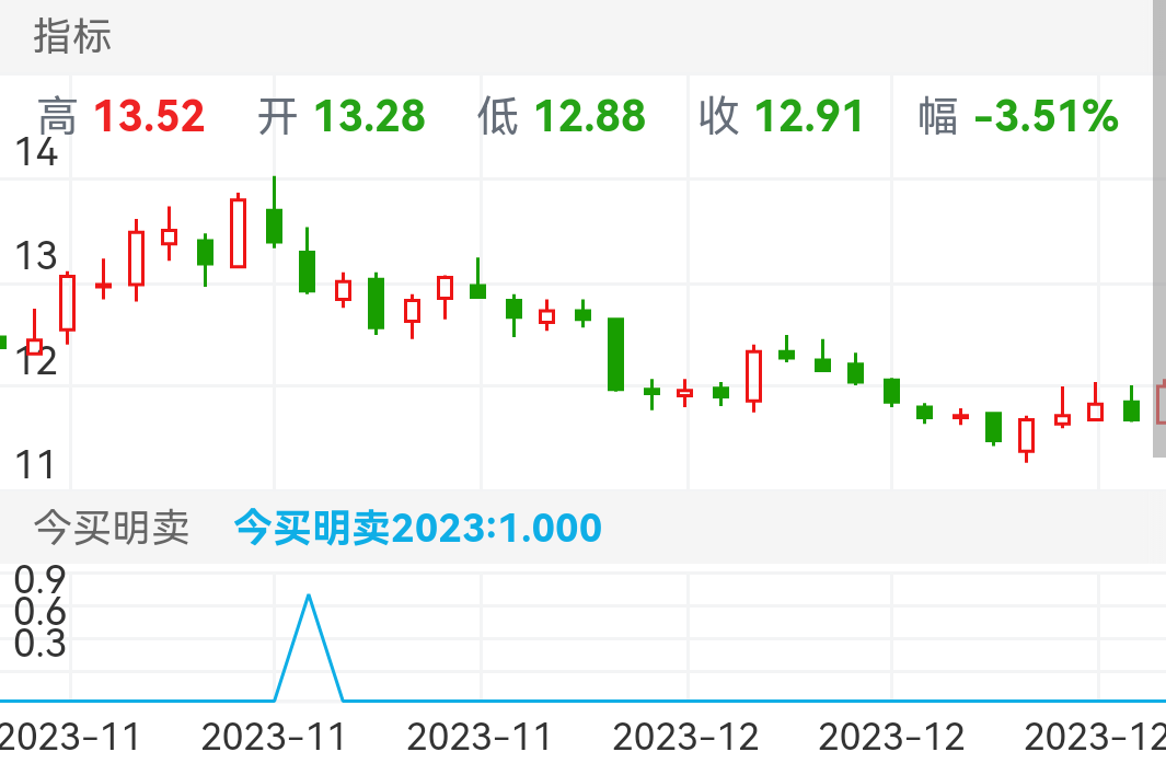 海格通信 SZ002465 2023-11-09~2023-12-27