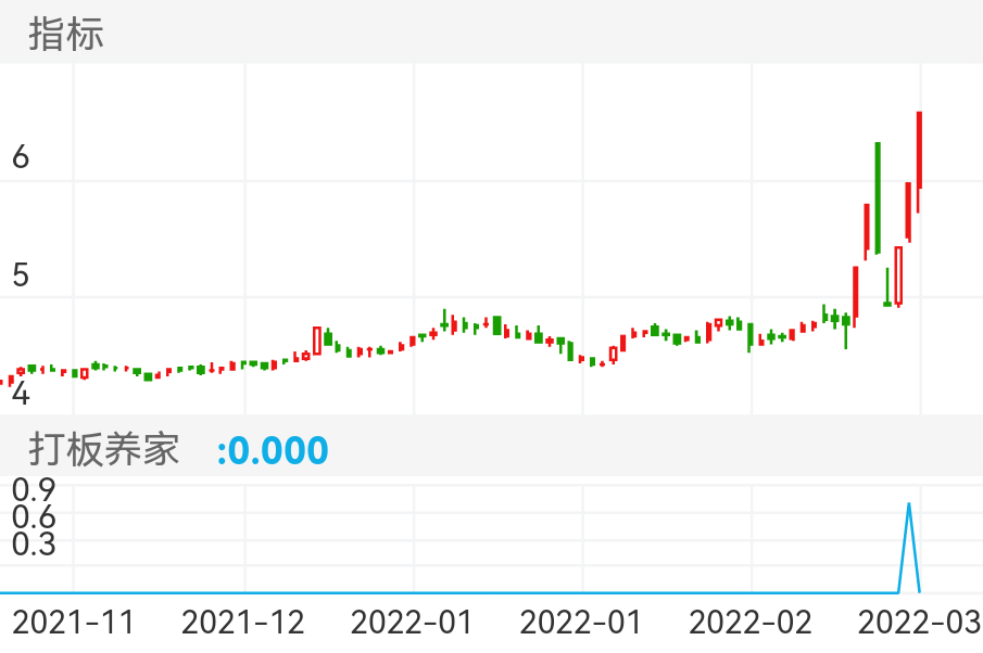 苏州高新 SH600736 2021-11-09~2022-03-18