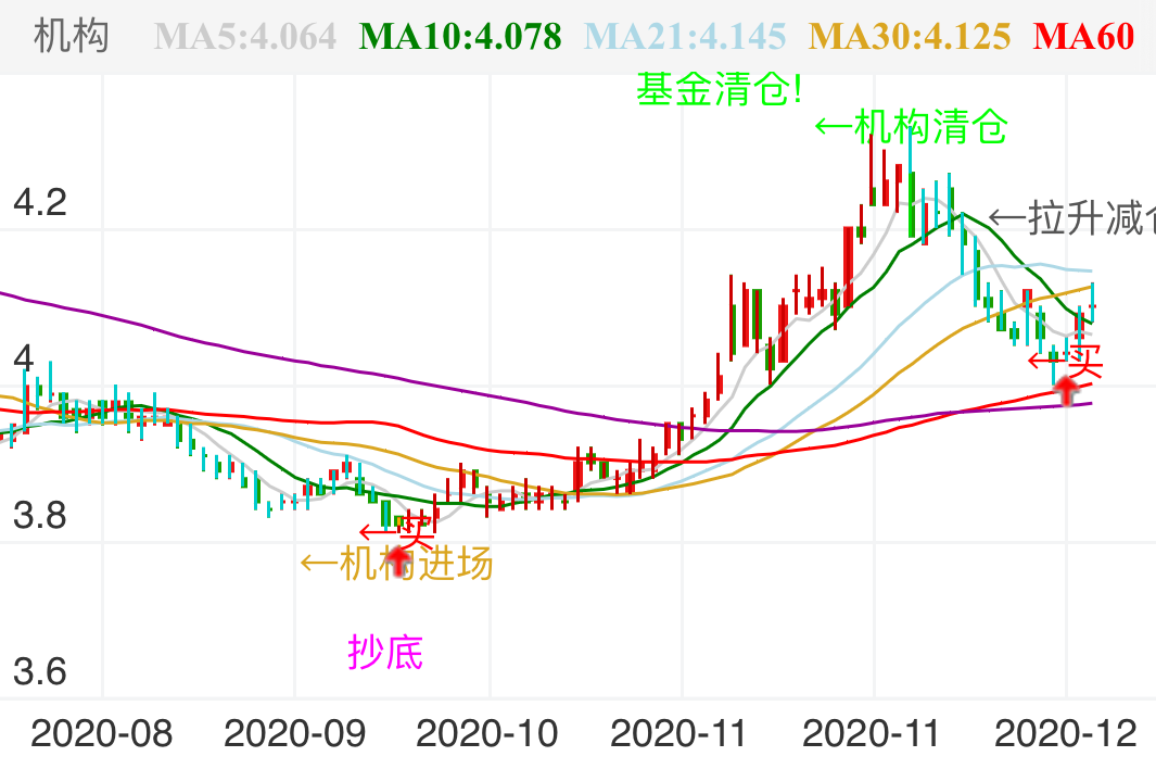 中国石化 SH600028 2020-08-13~2020-12-18