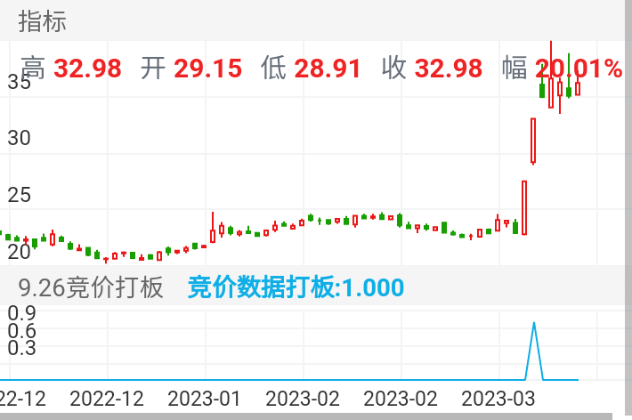 容大感光 SZ300576 2022-12-07~2023-03-16