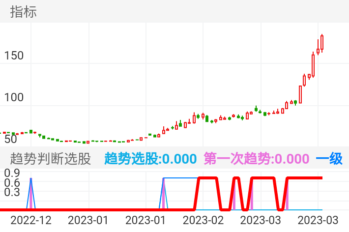 寒武纪-U SH688256 2022-12-05~2023-03-24