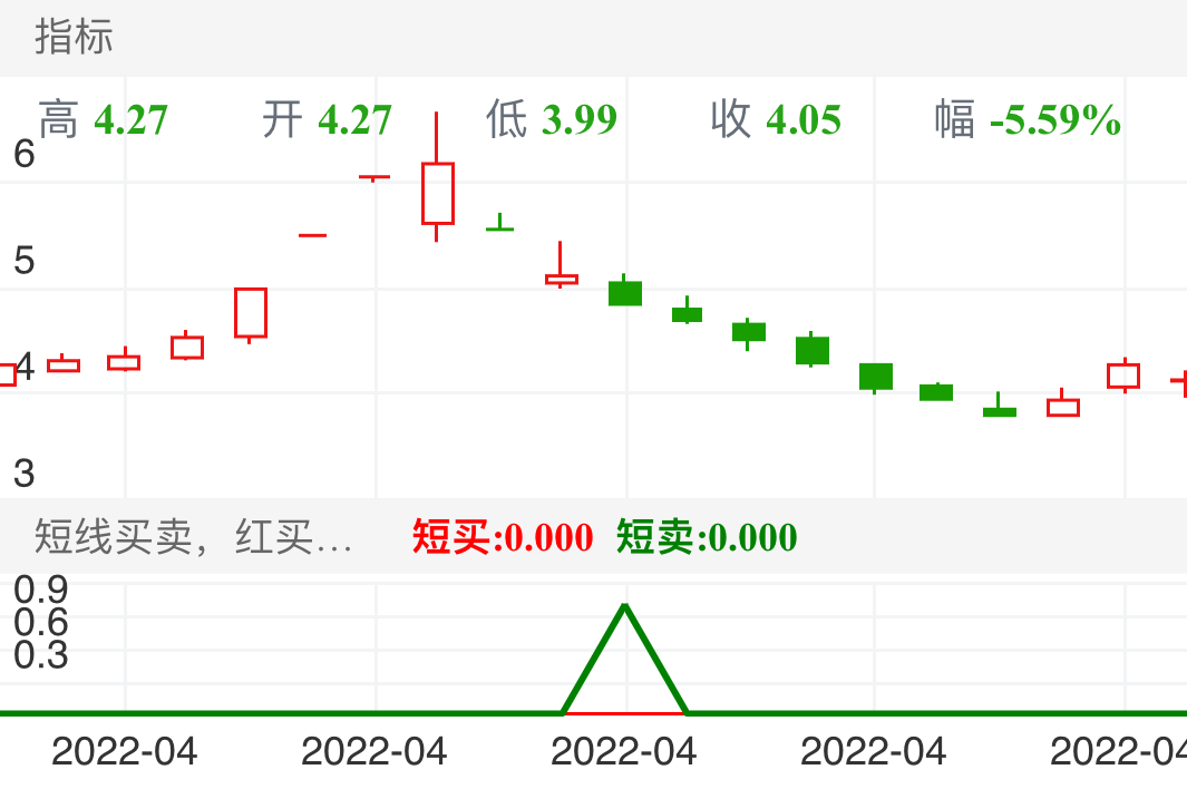 宁波富达 SH600724 2022-03-30~2022-04-28