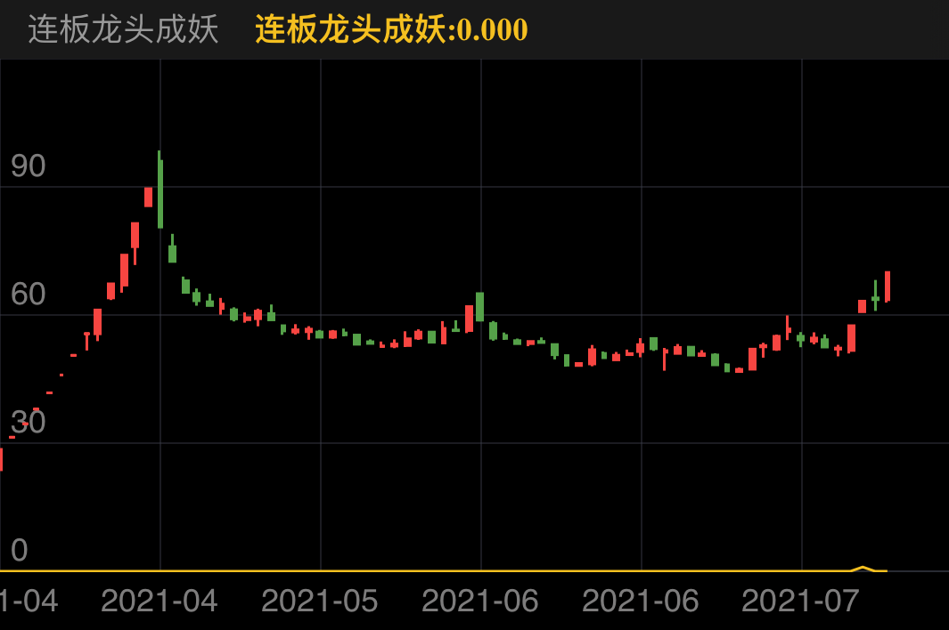 7月19尾盘出信号,次日买入虽未涨停,但第二天强势涨停。