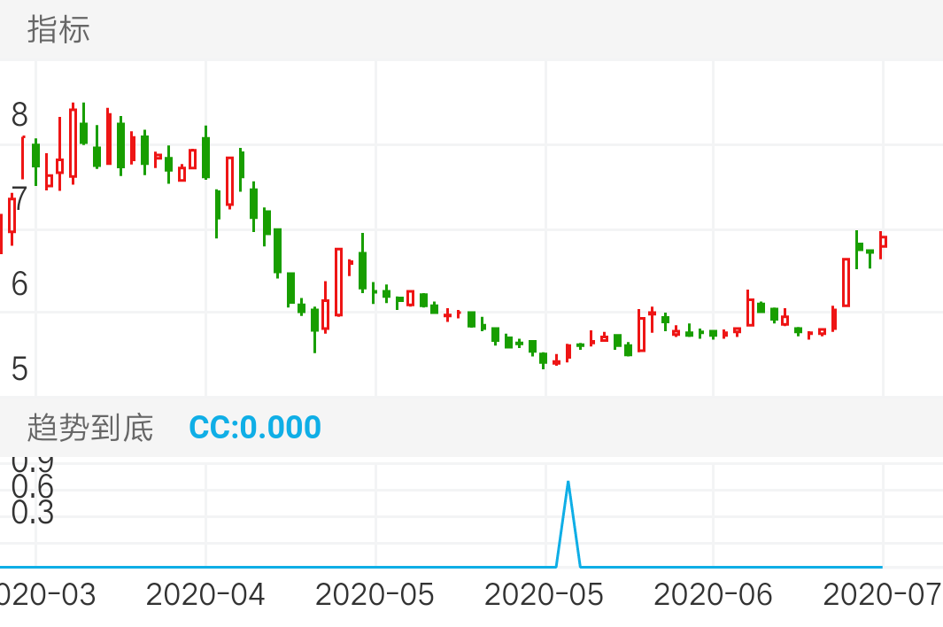 开尔新材 SZ300234 2020-03-20~2020-07-09