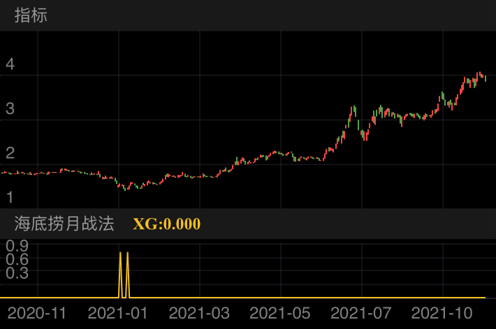 ST冠福 SZ002102 2020-09-29~2021-11-15