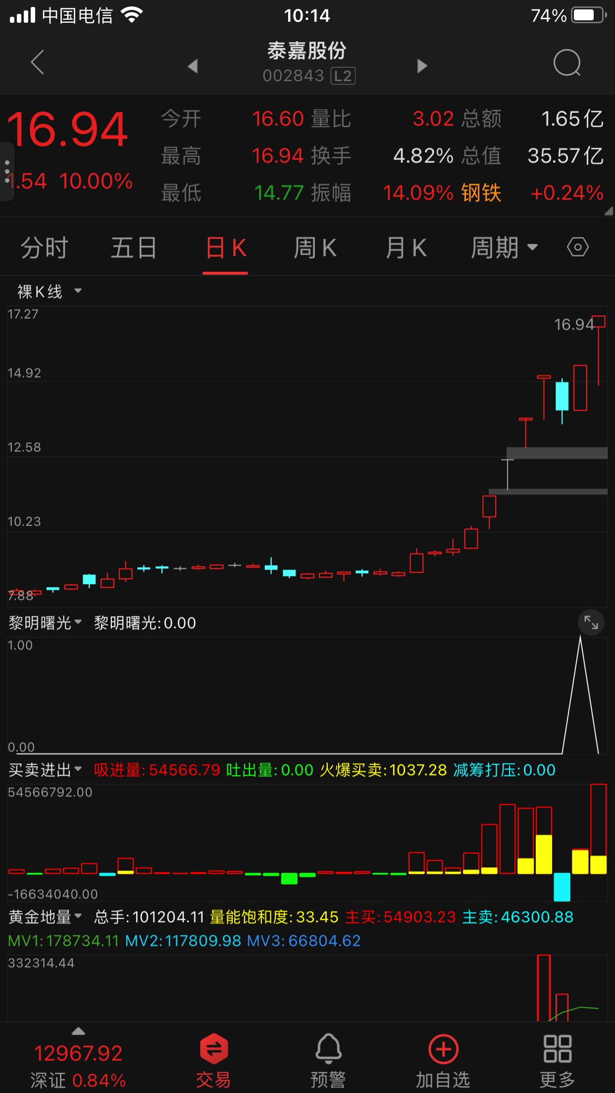 经过几个交易日的调整,今天涨停,后势继续啊。2022.07.14
今天又强势涨停,涨涨涨!
2022.07.15
继续有上涨,然后的几天调整缩量,再坐等两个涨停。定立不够的,今天下午全出仓。
2022.07.28
清仓出局
2022.08.03