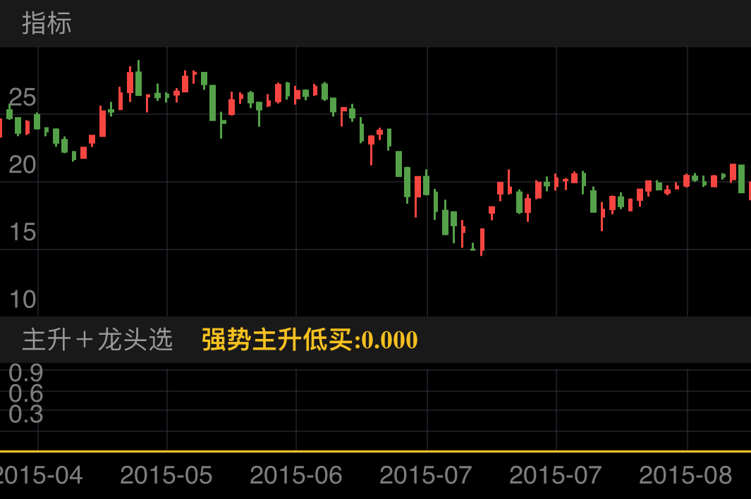 上海医药 SH601607 2015-04-24~2015-08-19