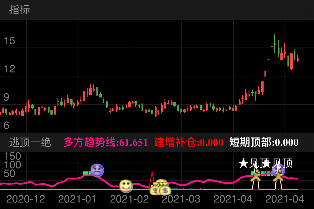 北汽蓝谷 SH600733 2020-12-14~2021-04-30