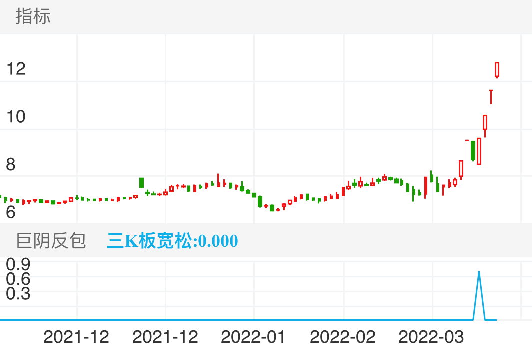 京粮控股 SZ000505 2021-11-23~2022-03-29