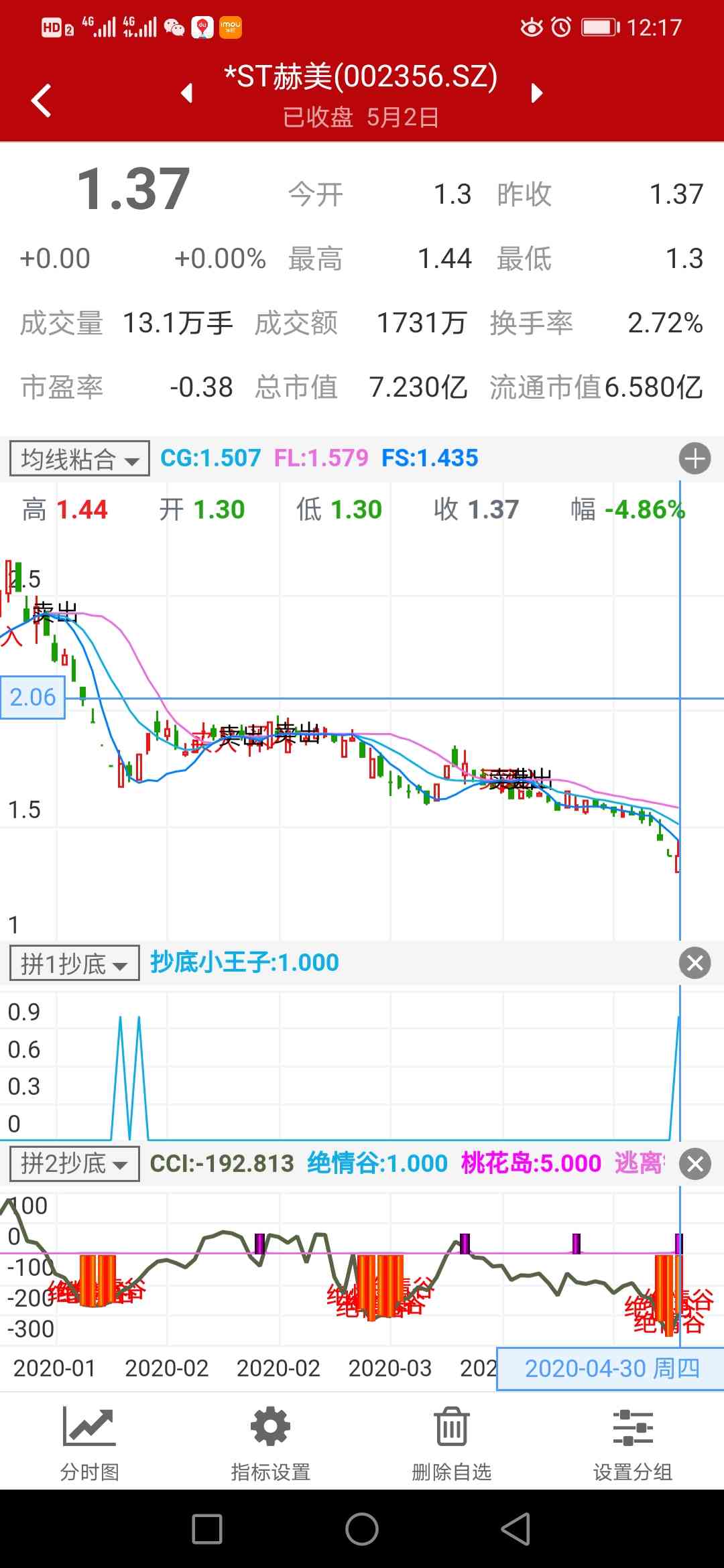 回测一年,持股两天卖出成功率100%赢利。5月2日选出的。。
