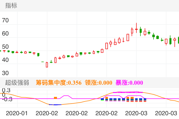 拓斯达 SZ300607 2020-01-10~2020-03-18