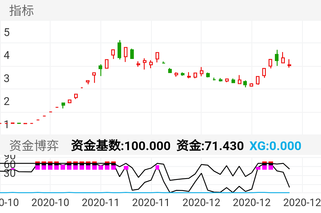 当资金基础达到95以上的时候。
图形顶端会出现红色柱状。
代表主力绝对控盘。
当资金线上穿80的时候会显示为粉色柱状。表示当前资金重度流入。
当资金线上穿95的时候会显示为粉黑色柱状。表示当前资金超强流入。