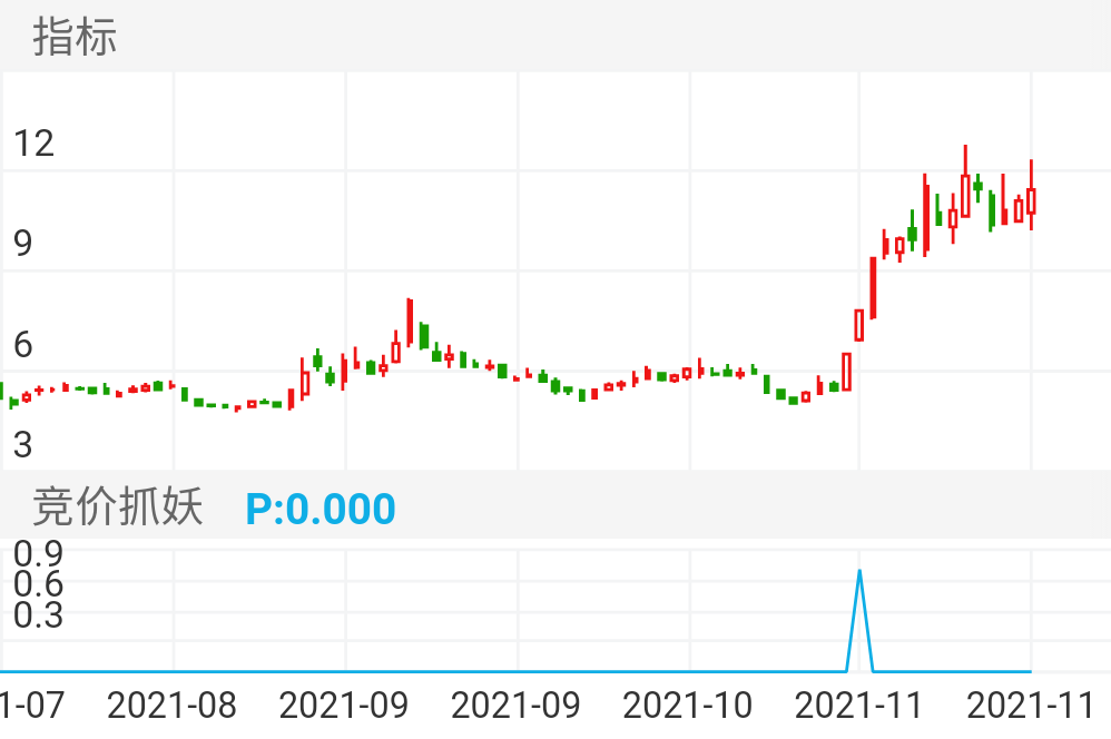 入选当天就20厘米,第二天继续20厘米