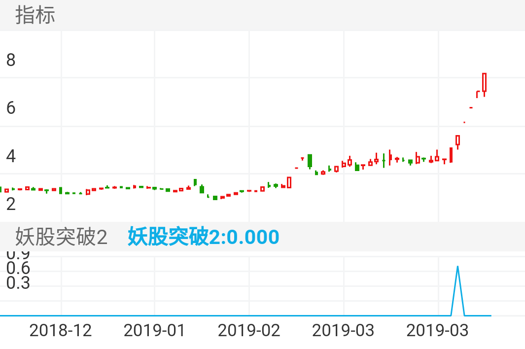 御银股份 002177  (2018/12/14 ~ 2019/04/06)