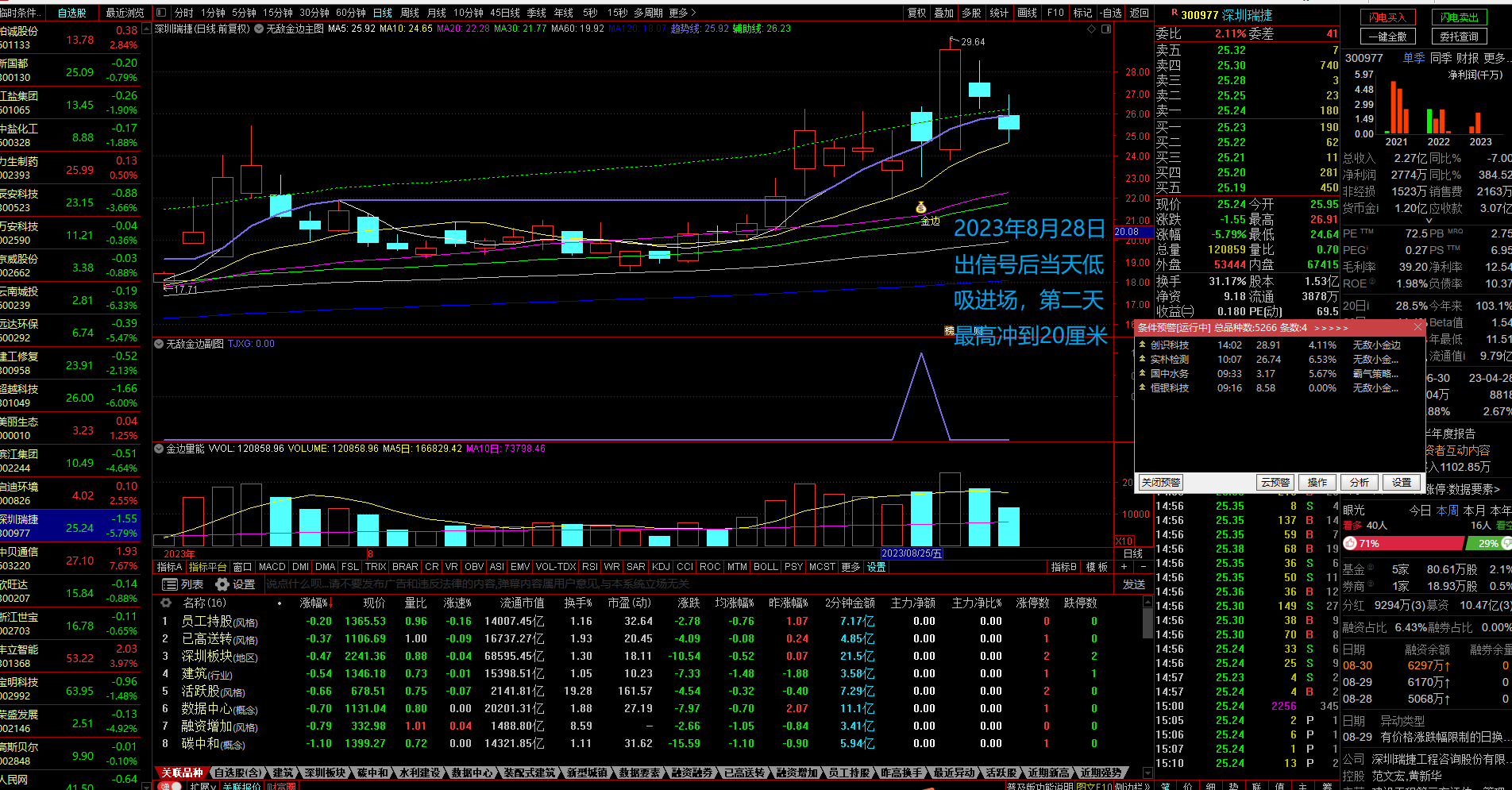 每天分享票,根据指标信号预警,出信号会第一时间关注分享给大家,出信号的票很少,一天也就两三只,都是非常强势的个股,抓到往往都是大肉,甚至涨停,胜率高达95%,有的时候行情不配合的情况下,可能不会出票
♥️👇福利(请不要错过)
限定前10名订阅300金币优惠,满员改500金币。
一次订阅6个月送无敌小金边主图指标