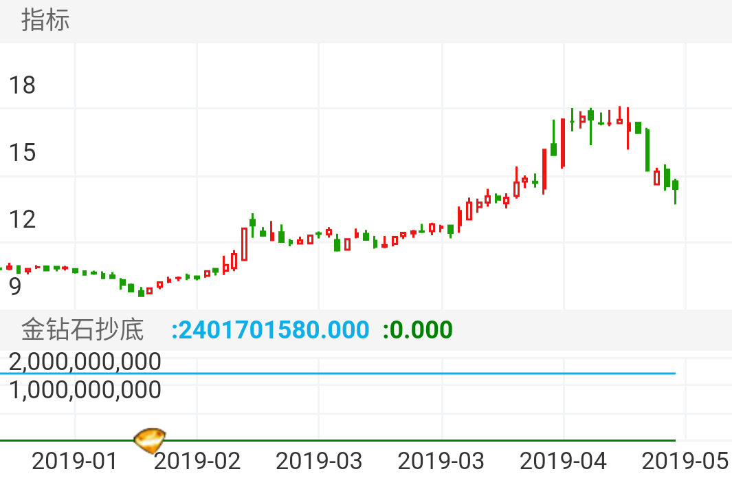 英联股份 SZ002846 2019-01-10~2019-05-05