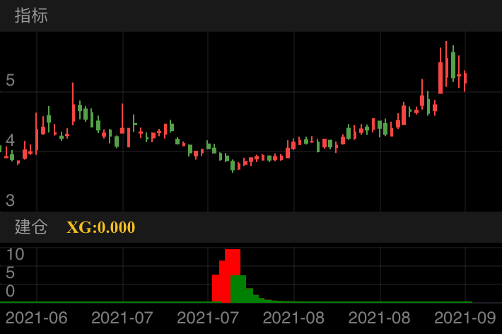 通源石油 SZ300164 2021-06-03~2021-09-22