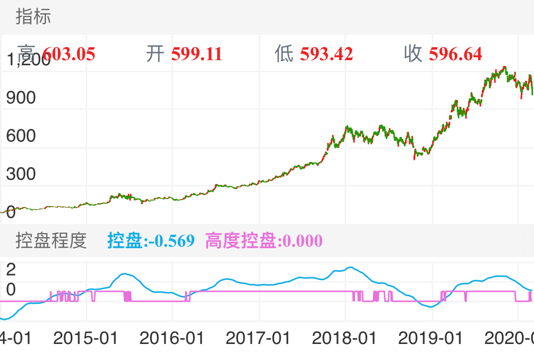 控盘程度上0轴一般为启动点.位置较低