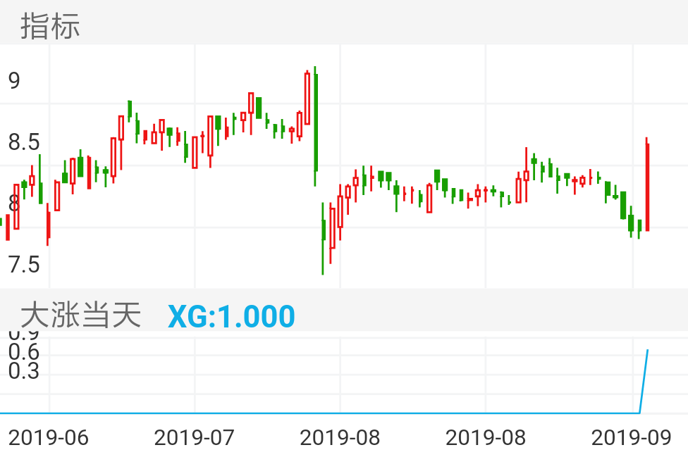 起步股份 SH603557 2019-06-06~2019-09-30