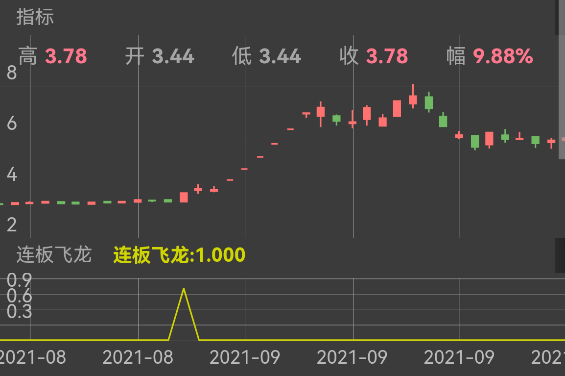京投发展低开买入,当天封死涨停,当日收益超12%,随后开启6个连续涨停的连板飞龙!
中国医药,当天打板买入,开启疯狂12个连续涨停的连板飞龙!
中通客车当天买入,当天封死涨停,开启12个连续涨停的连板飞龙!
九安医疗当天买入,当日就封死涨停,当日收益超7%,随后开启20个连续涨停的连板飞龙!