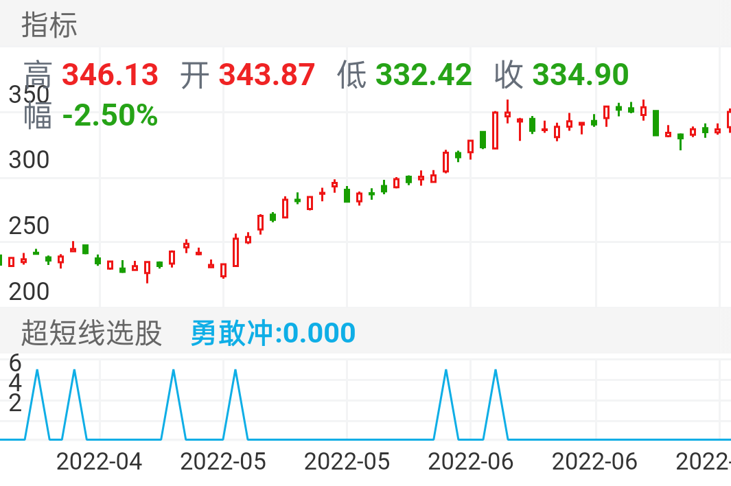 不怕买涨停,就怕他不涨!