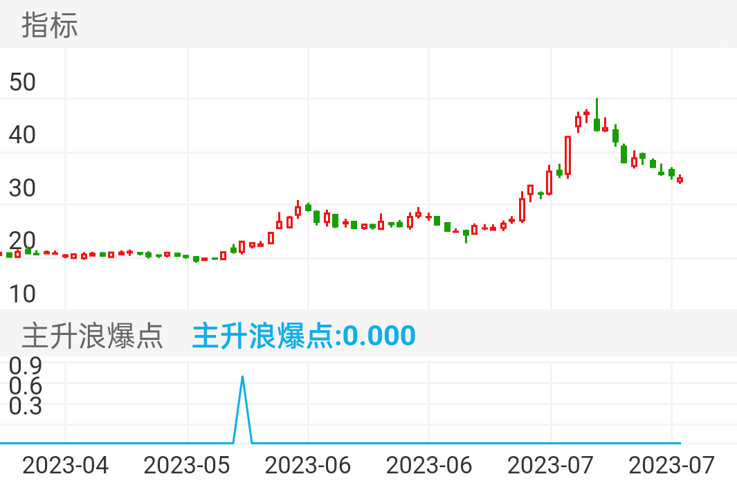 只做上升趋势的个股